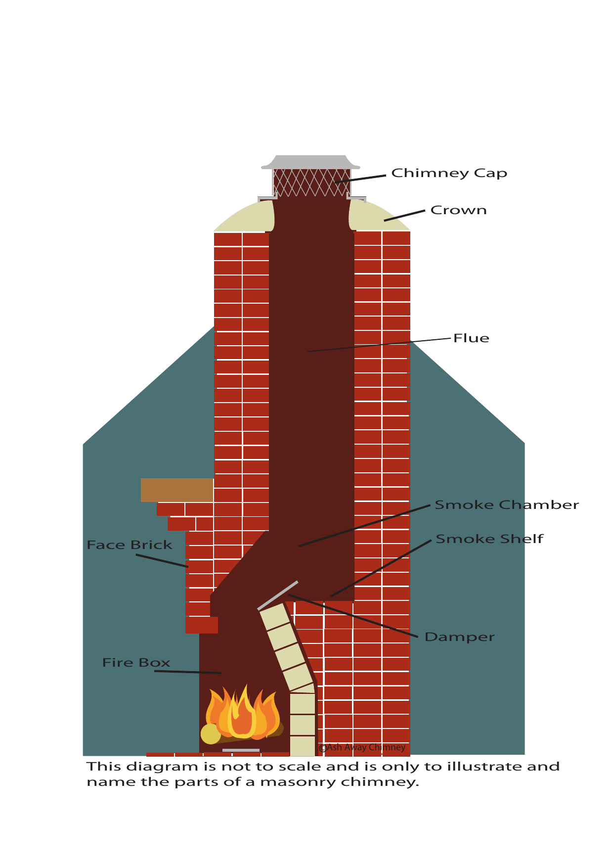 Masonry chimney diagram showing parts and components
